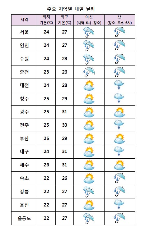 주요 지역별 내일날씨 전망