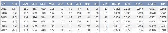  KT 황재균 최근 6시즌 주요 기록 (출처: 야구기록실 KBReport.com)