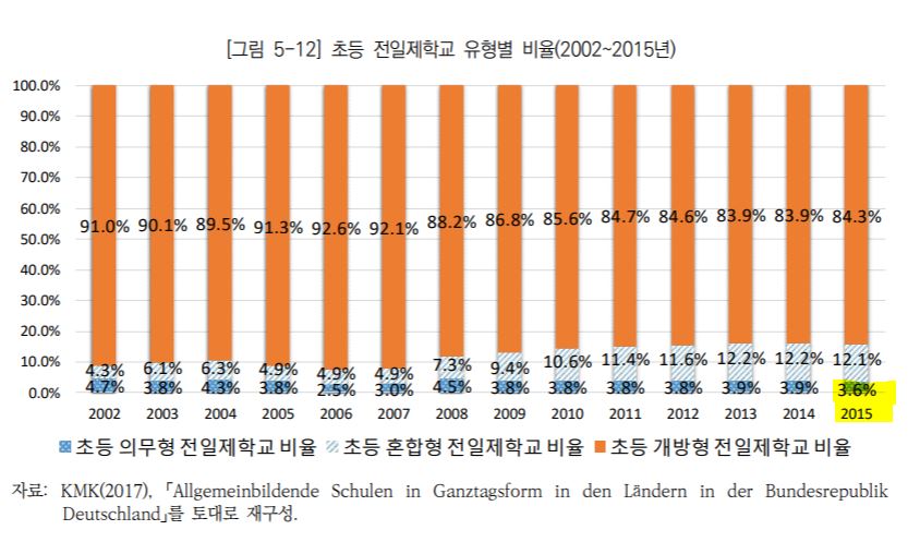 독일 초등 전일제학교의 유형별 비율.