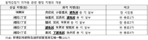  도시 뒷골목의 ‘장소 기억’(2009, 전종한) 재인용