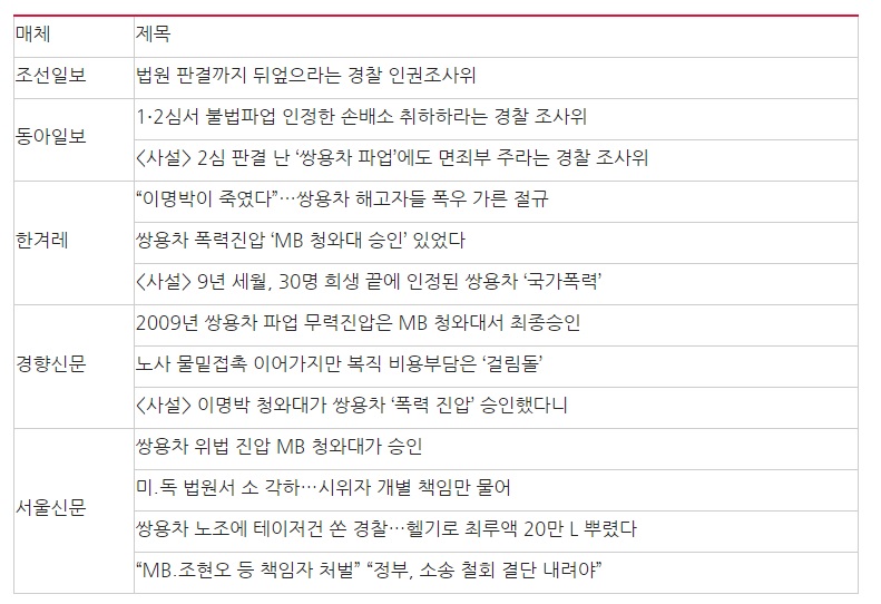 △ ‘쌍용차 사건’ 조사보고서 관련 8/29 관련기사 제목