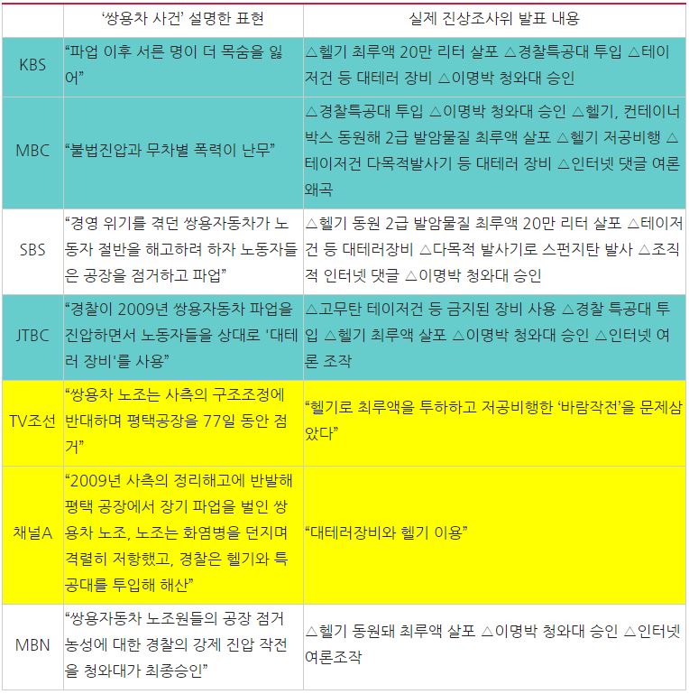 7개 방송사 ‘쌍용차 사건 조사 결과’ 관련 보도 내용 비교(8/28)