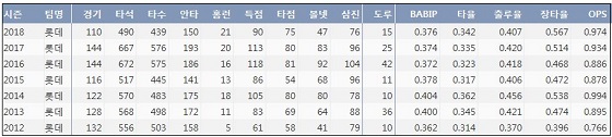  롯데 손아섭 최근 7시즌 주요 기록 (출처: 야구기록실 KBReport.com)