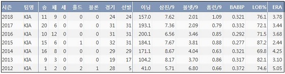 KIA 양현종 최근 7시즌 주요 기록 (출처: 야구기록실 KBReport.com)