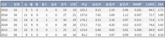  SK 김광현 최근 6시즌 주요 기록 (출처: 야구기록실 KBReport.com)