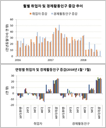 <그림1> 경제활동인구와 취업자수 증감 비교  주) 국가통계포털 자료를 바탕으로 선대인경제연구소 작성. 전체 취업자수든, 연령대별 취업자수이든 경제활동인구가 증감폭에 따라 밀접하게 연동되고 있음을 볼 수 있다. 