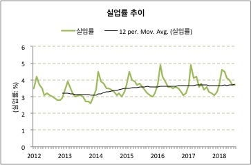 <그림4> 실업률 추이  주) 국가통계포털 자료를 바탕으로 선대인경제연구소 작성. 검은색 실선으로 나타낸 12개월 이동 평균 추세를 보면 실업률은 2014년보다 조금씩 올라가는 추세의 연장선상에 있어서 이 또한 최저임금 인상의 여파로 보기 어렵다. 