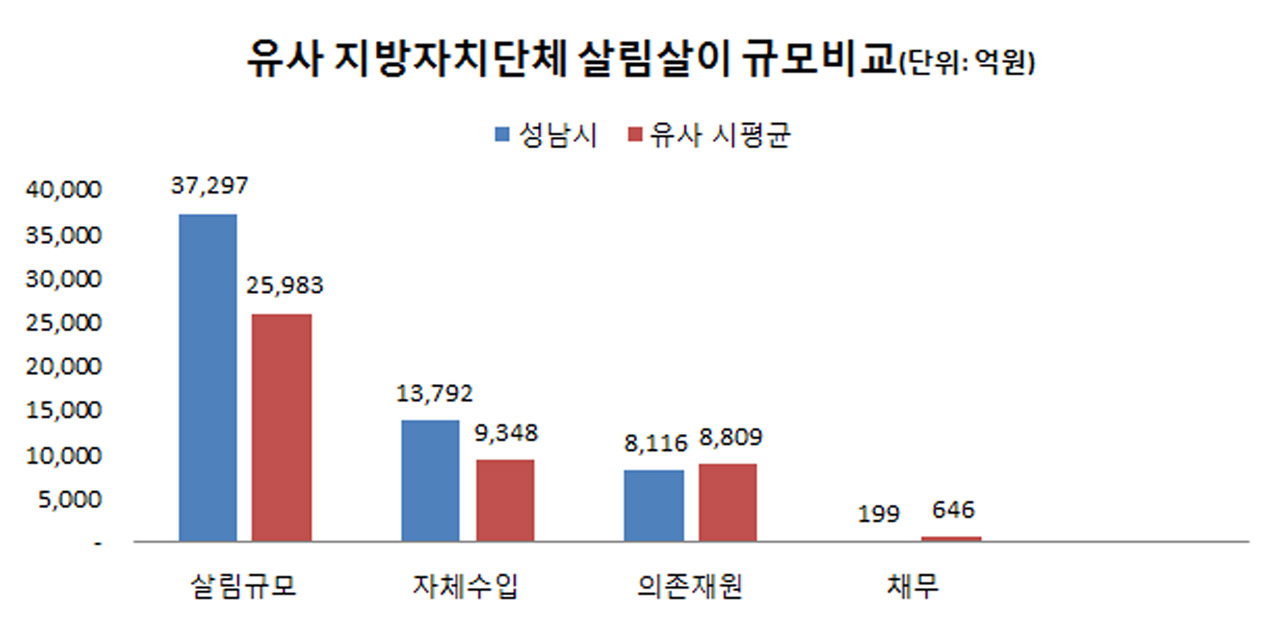 성남시-유사 지방자치단체, 살림살이 비교 그래프