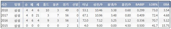  삼성 장필준 최근 4시즌 주요 기록 (출처: 야구기록실 KBReport.com)