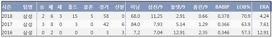  삼성 최충연 프로 통산 주요 기록  (출처: 야구기록실 KBReport.com)