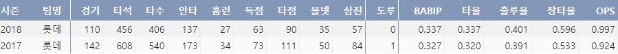  롯데 이대호의 복귀 후 2시즌 주요 기록(출처: 야구기록실 KBRepot.com)