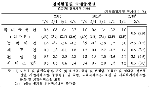 한국은행