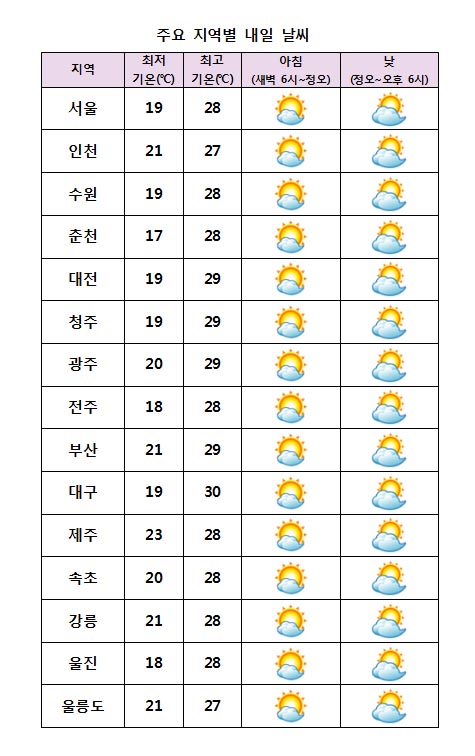 주요 지역별 내일날씨 전망