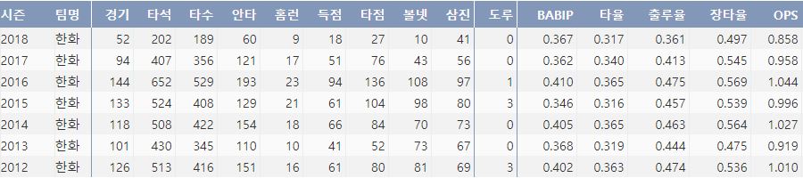  한화 김태균의 최근 7시즌 주요 기록(출처: 야구기록실 KBRepot.com)