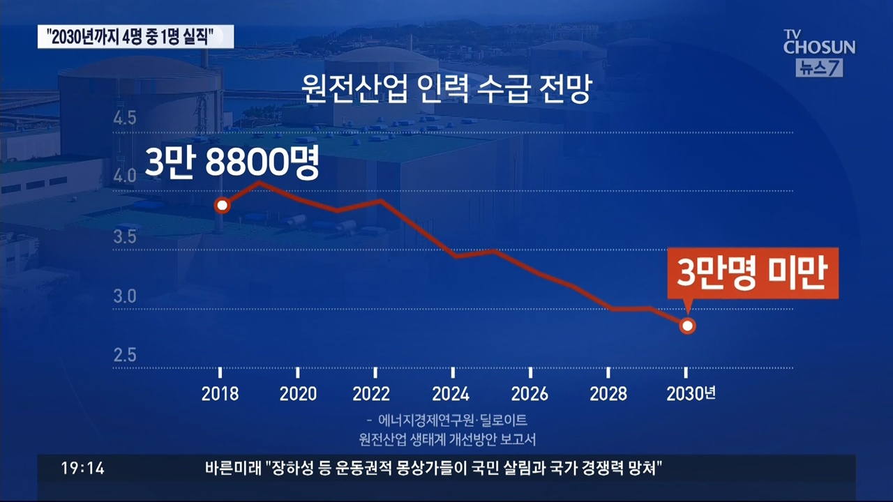 ‘2030년 원전산업 인력 1만 명 감소’ 비판한 TV조선 <뉴스9>(9/1)