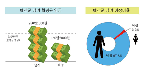  예산군 남녀 월평균 임금 및 남녀 이장비율.