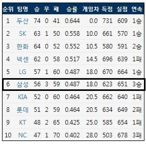  9월 5일 현재 KBO리그 팀 순위 (출처: 야구기록실 KBReport.com)