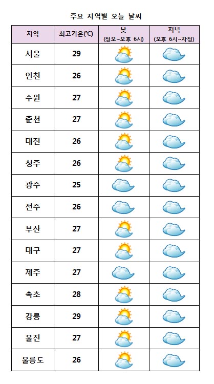 주요 지역별 오늘날씨 전망