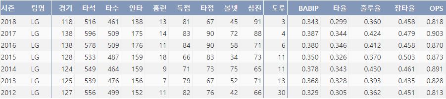  LG 박용택의 최근 7시즌 주요 기록(출처: 야구기록실 KBRepot.com)