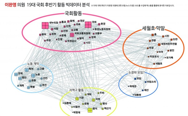 이완영 의원에 대한 빅데이터 분석