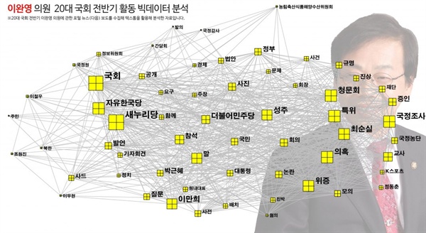 이완영 의원에 대한 빅데이터 분석