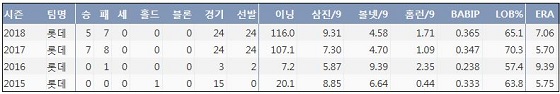  롯데 김원중 프로 통산 주요 기록  (출처: 야구기록실 KBReport.com)