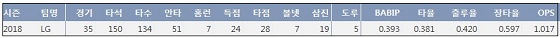  LG 가르시아 2018시즌 주요 기록 (출처: 야구기록실 KBReport.com)