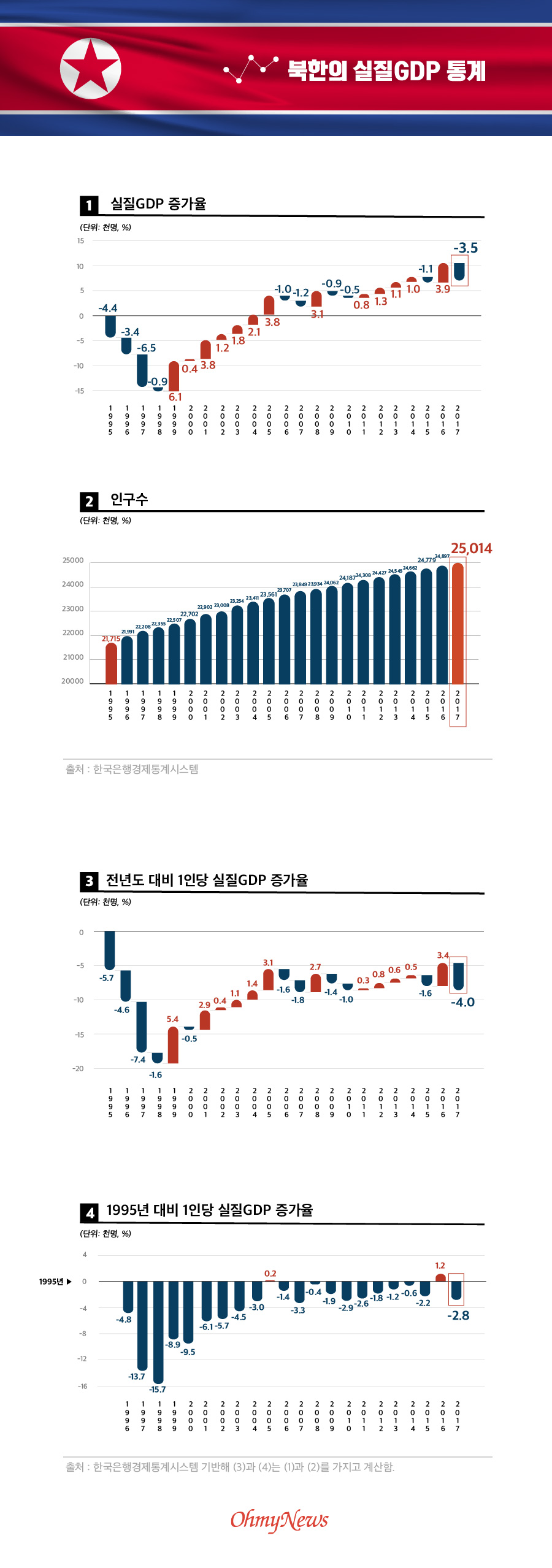  북한의 실질GDP 관련 통계