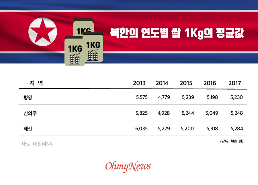 북한 연도별 쌀 1Kg의 평균값