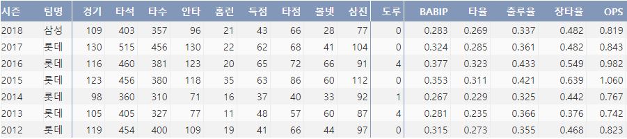  삼성 강민호의 최근 7시즌 주요 기록(출처: 야구기록실 KBRepot.com)