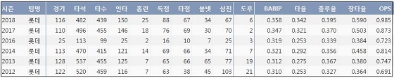  롯데 전준우 최근 6시즌 주요 기록 (출처: 야구기록실 KBReport.com)