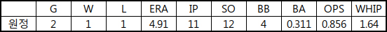  류현진의 신시내티 상대 원정경기 성적