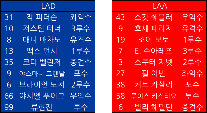  12일 경기 양팀 라인업 예상