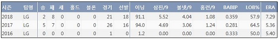  LG 김대현 프로 통산 주요 기록  (출처: 야구기록실 KBReport.com)