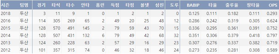  두산 정수빈의 최근 6시즌 주요 기록(출처: 야구기록실 KBRepot.com)