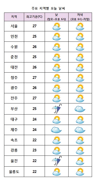 주요 지역별 오늘날씨 전망