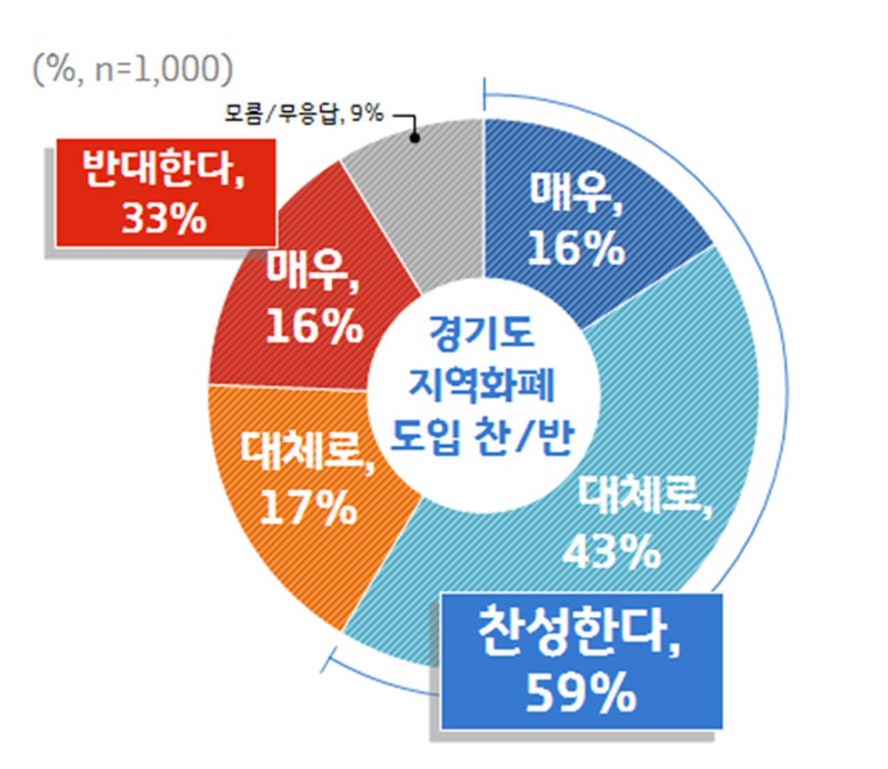 경기도 ‘지역화폐’ 도입 찬반 현황 갈무리