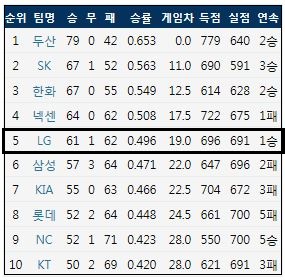  9월 12일 현재 KBO리그 팀 순위 (출처: 야구기록실 KBReport.com)