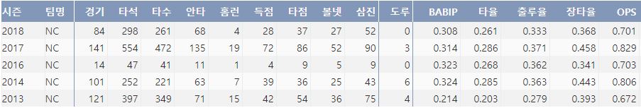  NC 권희동의 최근 5시즌 주요 기록(출처:야구기록실 케이비리포트)