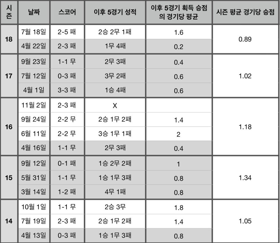  수원전 무승 기간 동안 인천의 수원 상대 성적표