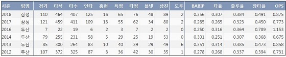  삼성 이원석 최근 6시즌 주요 기록 (출처: 야구기록실 KBReport.com)