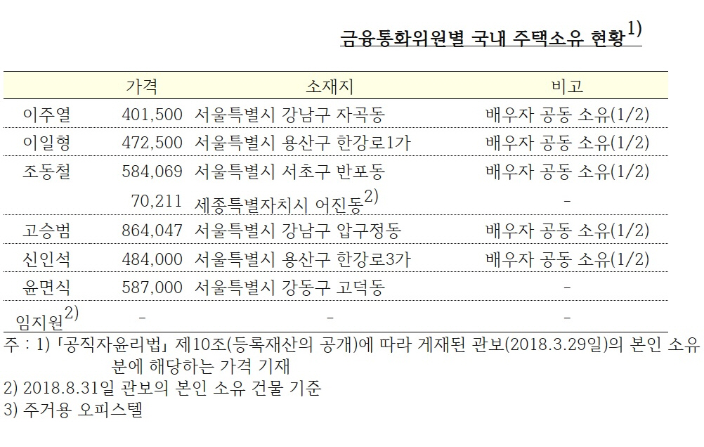 한국은행 금융통화위원들의 주택 소유