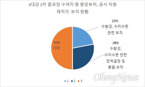 4대강재자연화시민위원회의 조사결과 '4대강 사업' 공로로 훈포장을 받은 1152명 중 183명이 현재도 중앙부처와 공사 등에서 직간접적으로  물정책에 관여하고 있는 것으로 파악됐다.