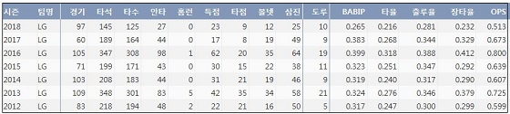 LG 김용의 최근 7시즌 주요 기록 (출처: 야구기록실 KBReport.com)