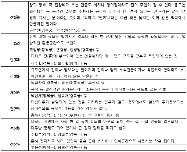  조선시대 건축물의 지위와 용도에 따른 구분