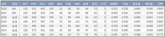  KIA 최형우 최근 7시즌 주요 기록 (출처: 야구기록실 KBReport.com)