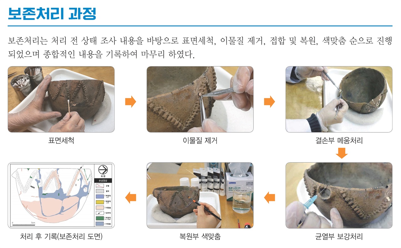 ‘토기 융기문 발’ 보존처리 과정
