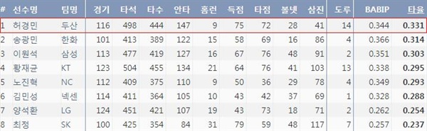  2018시즌 규정타석 3루수 주요 기록(출처: 야구기록실 KBReport.com)