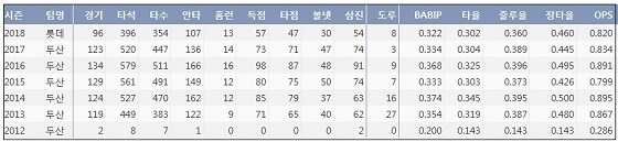  롯데 민병헌 최근 7시즌 주요 기록 (출처: 야구기록실 KBReport.com)