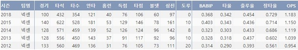  넥센 박병호의 최근 5시즌 주요 기록(출처: 야구기록실 KBReport.com)